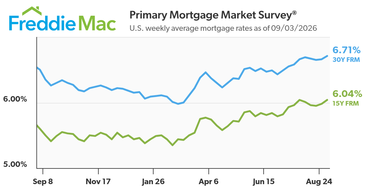 Freddie Mac’s 6.71% Mortgage Rate Tests the “Wait for Cuts” Plan